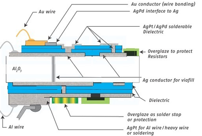 Typical Stack-Up of Thick Film Hybrid Circuits